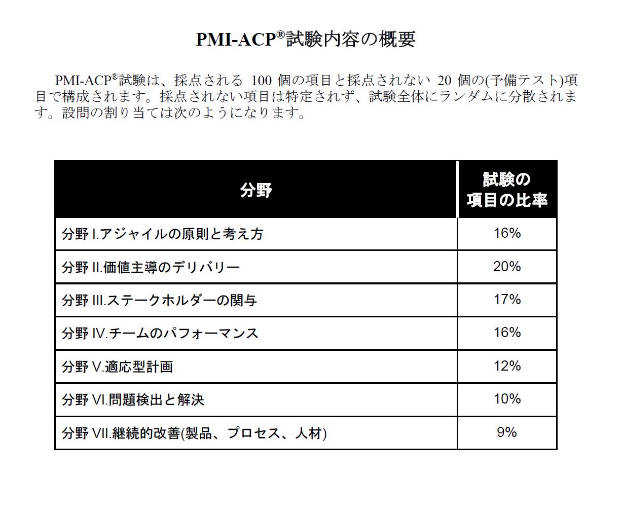 PMI-ACP試験 アジャイル